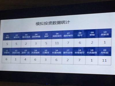 匯能匯充電 以創新教育服務榮登城市夢廠種子計劃榜首